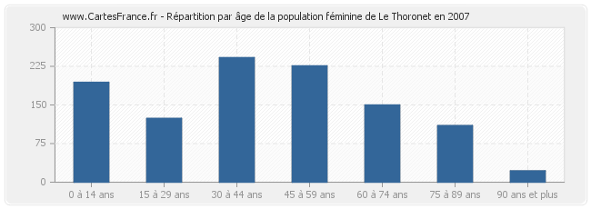 Répartition par âge de la population féminine de Le Thoronet en 2007
